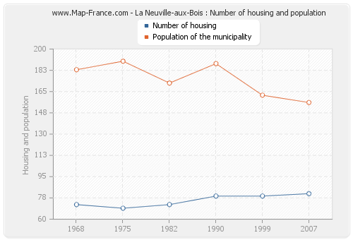 La Neuville-aux-Bois : Number of housing and population